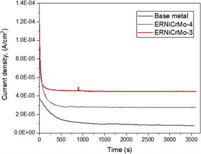 Corrosion behaviors of super austenitic stainless steel weldment by GTAW welding for ships desulfurization system